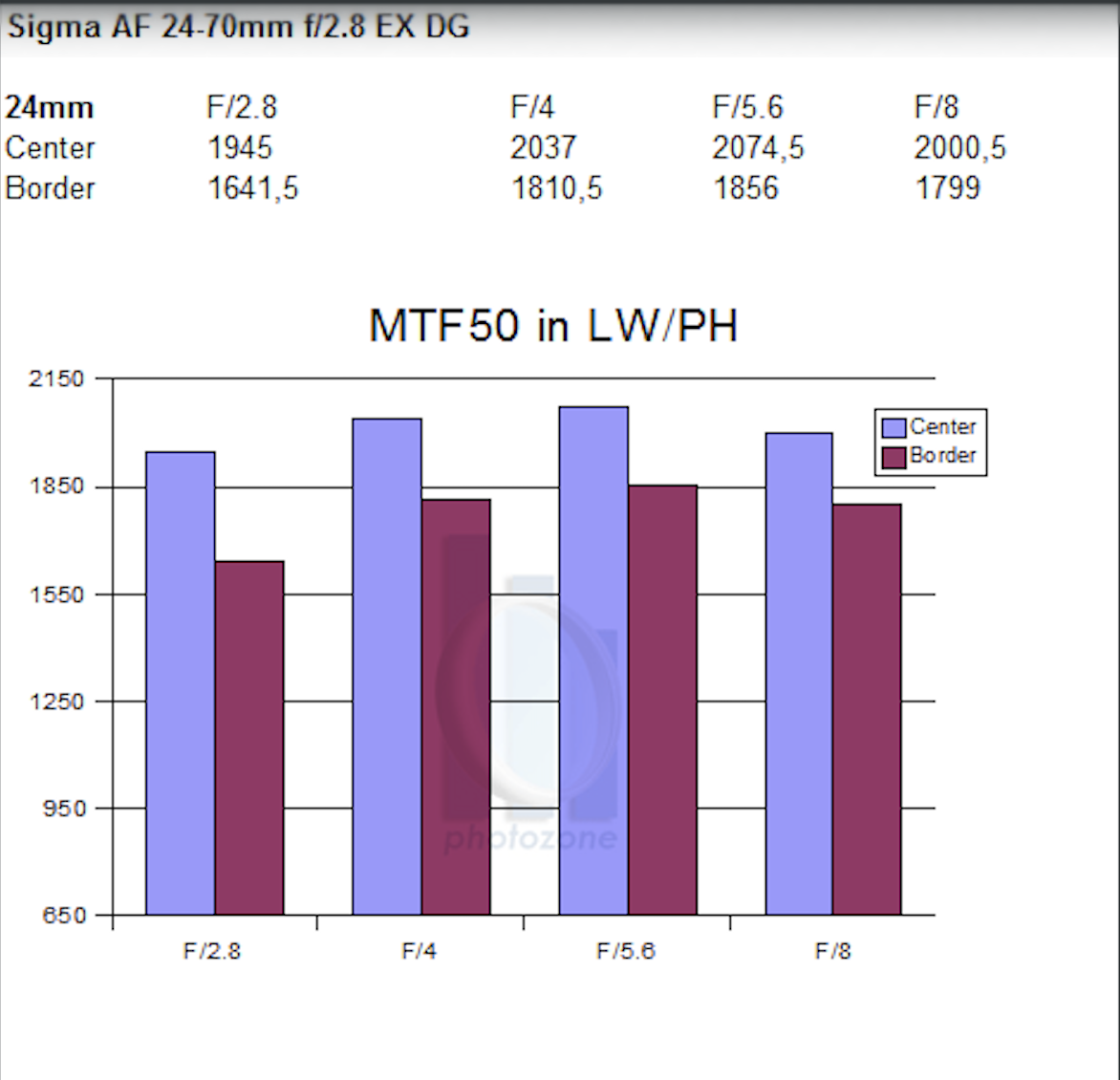 MTF Test Chart 24mm