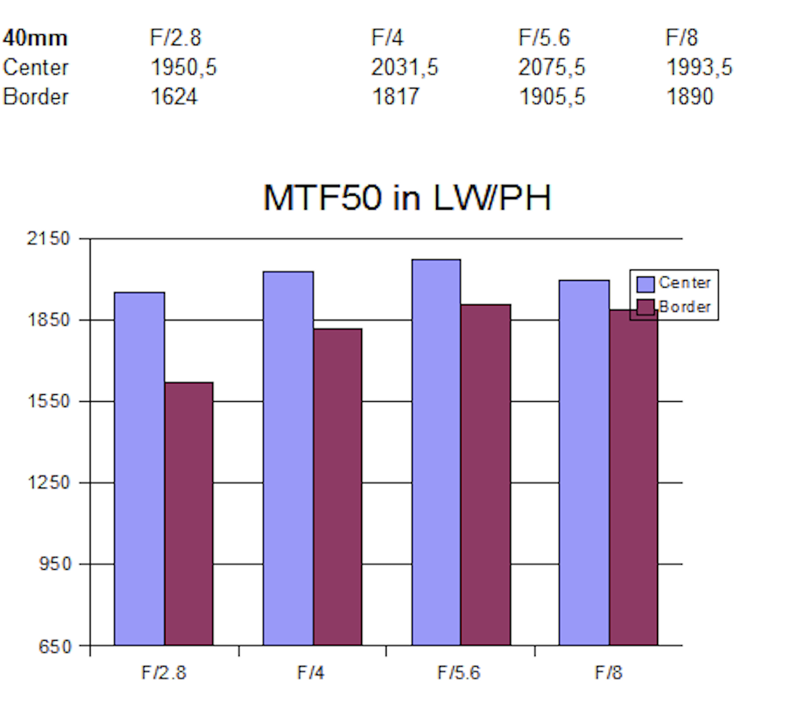MTF Test Chart 40mm